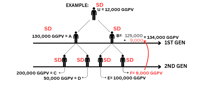 Generation Bonus Diagram